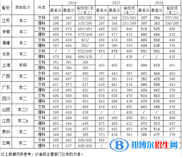 南京中醫(yī)藥大學(xué)翰林學(xué)院是幾本？是985和211嗎？