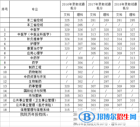 南京中醫(yī)藥大學(xué)翰林學(xué)院是幾本？是985和211嗎？