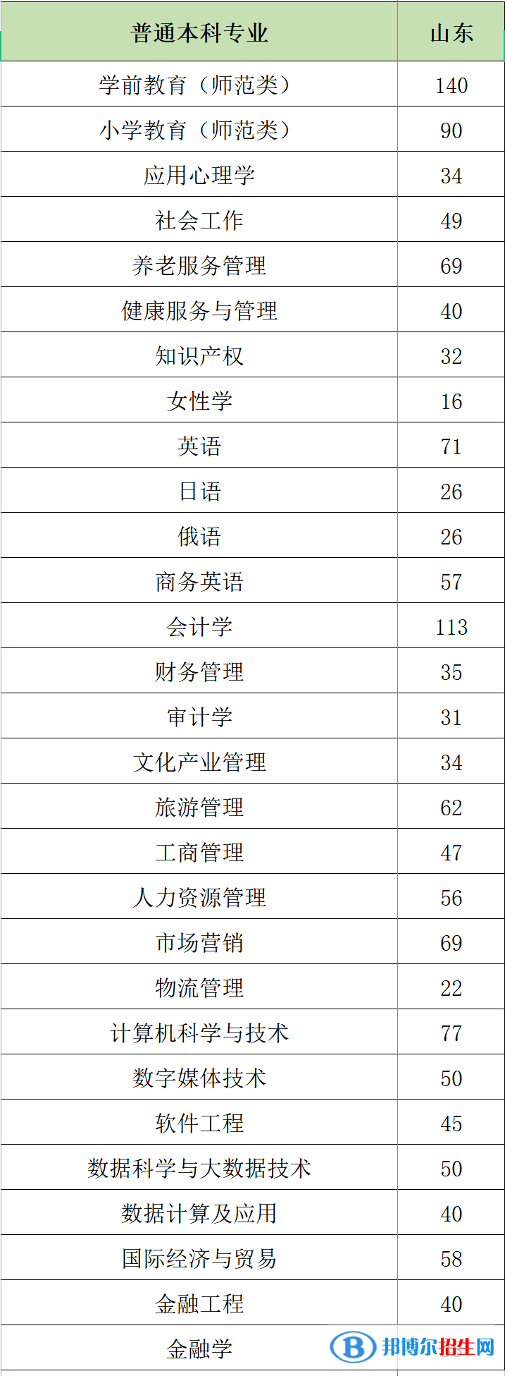 山東女子學(xué)院開設(shè)哪些專業(yè)，山東女子學(xué)院招生專業(yè)名單匯總-2023參考