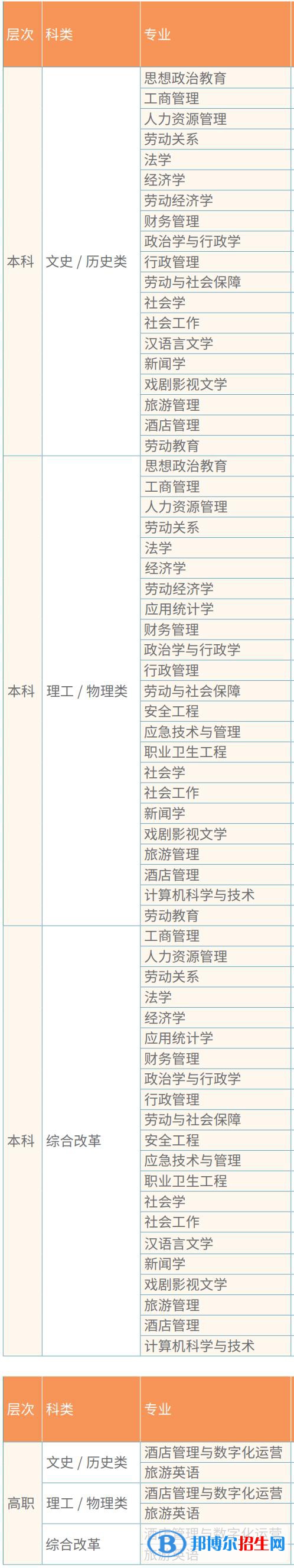 中國勞動關(guān)系學(xué)院開設(shè)哪些專業(yè)，中國勞動關(guān)系學(xué)院招生專業(yè)名單匯總-2023參考