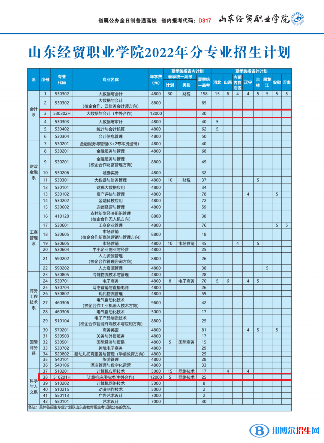 山東經(jīng)貿(mào)職業(yè)學(xué)院有哪些中外合作辦學(xué)專業(yè)？（附名單）