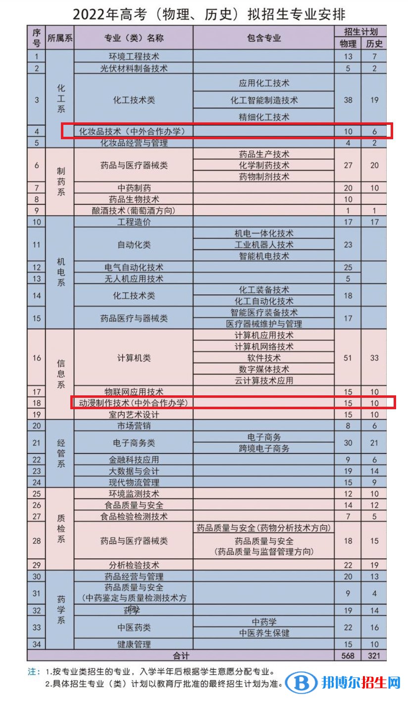 河北化工醫(yī)藥職業(yè)技術(shù)學(xué)院有哪些中外合作辦學(xué)專業(yè)？（附名單）
