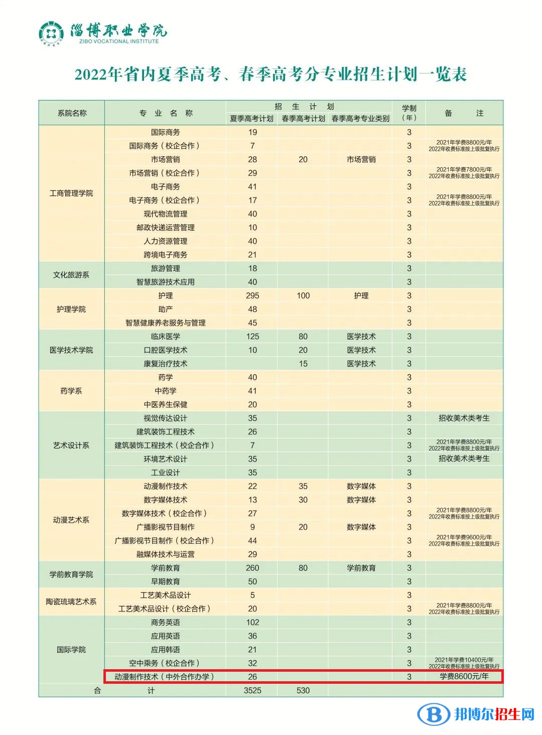 淄博職業(yè)學(xué)院有哪些中外合作辦學(xué)專業(yè)？（附名單）