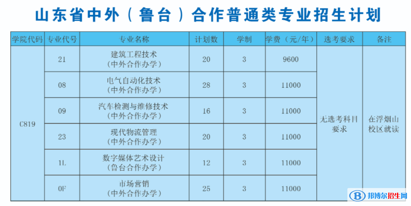 山東科技職業(yè)學(xué)院有哪些中外合作辦學(xué)專業(yè)？（附名單）
