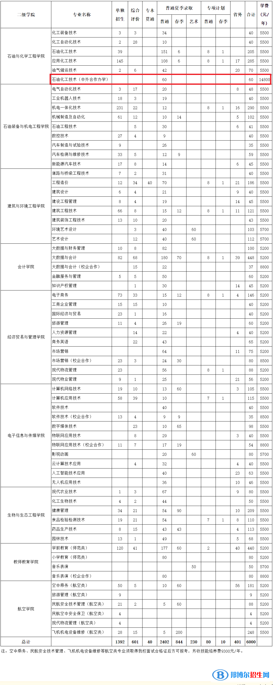 東營職業(yè)學(xué)院有哪些中外合作辦學(xué)專業(yè)？（附名單）