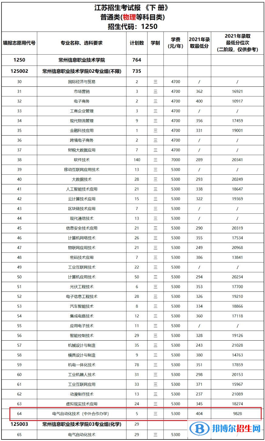 常州信息職業(yè)技術(shù)學(xué)院有哪些中外合作辦學(xué)專業(yè)？（附名單）
