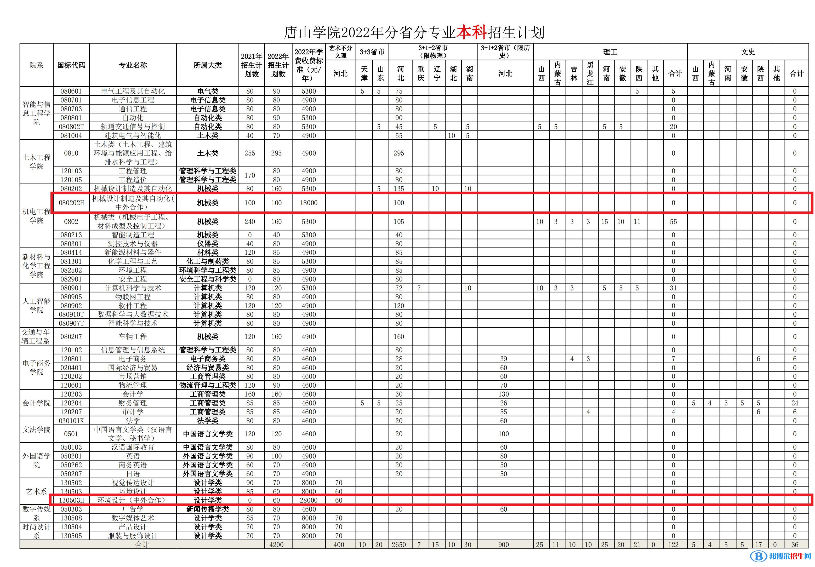 唐山學院有哪些中外合作辦學專業(yè)？（附名單）