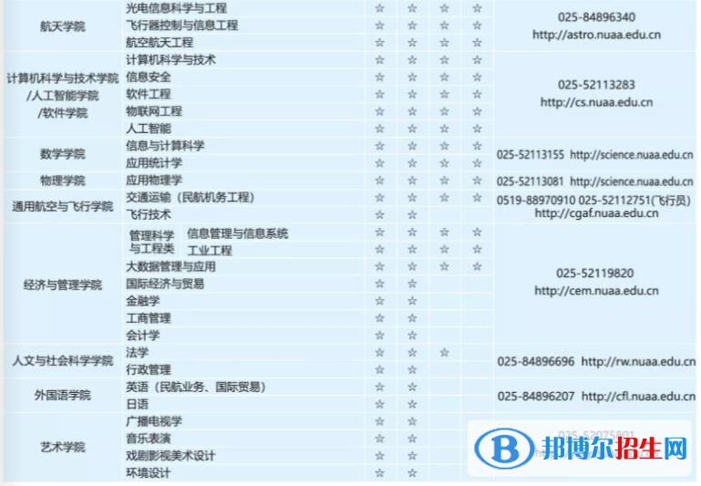 南京航空航天大學(xué)有哪些中外合作辦學(xué)專業(yè)？（附名單）