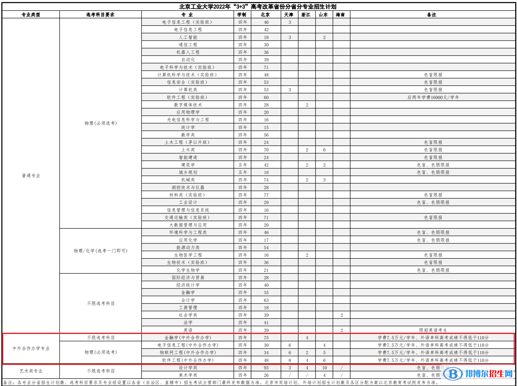 北京工業(yè)大學(xué)有哪些中外合作辦學(xué)專業(yè)？（附名單）