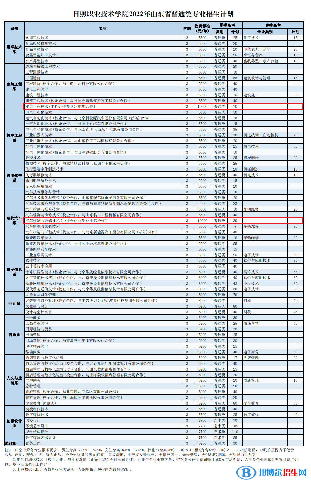 日照職業(yè)技術(shù)學(xué)院有哪些中外合作辦學(xué)專業(yè)？（附名單）