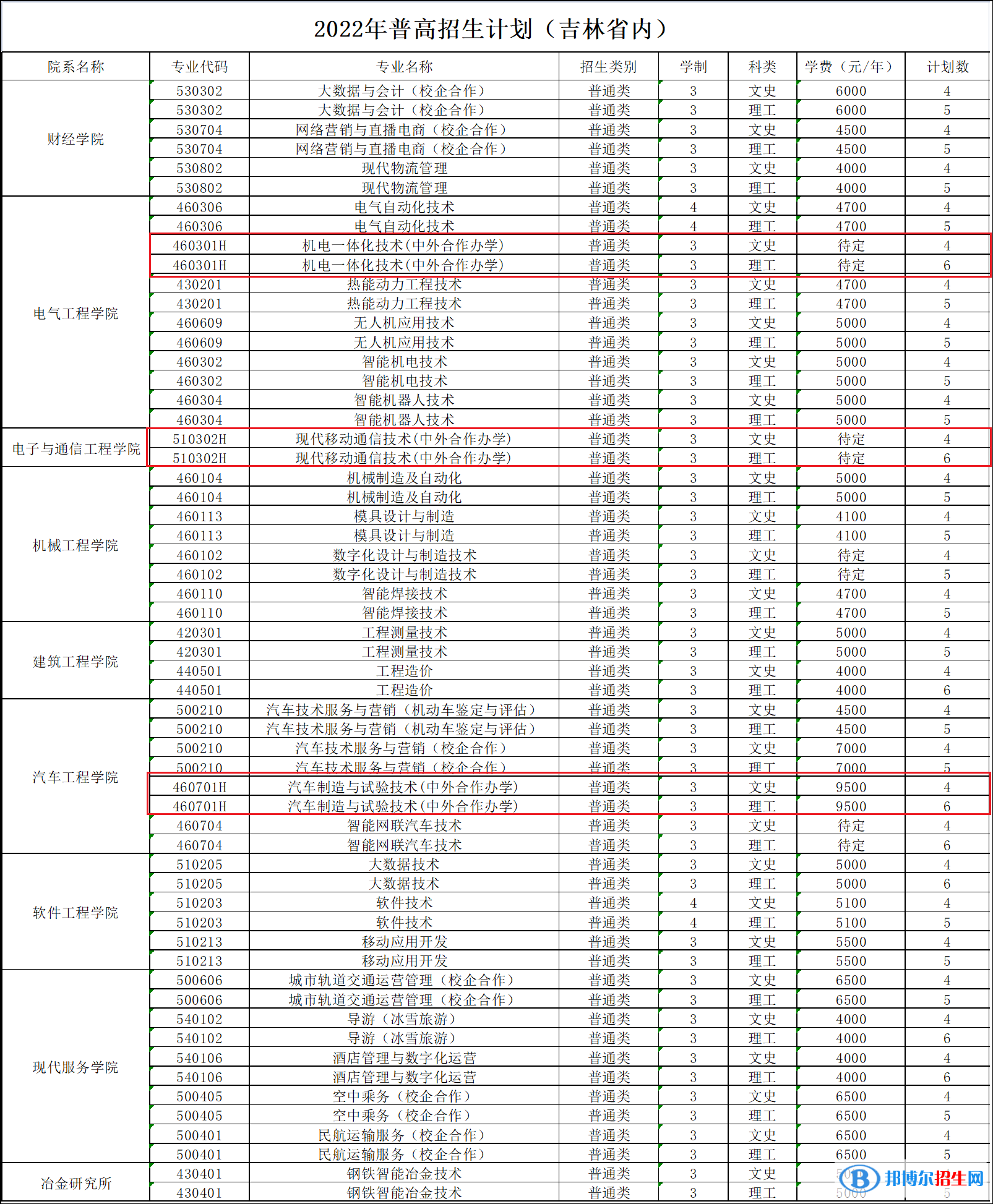 吉林電子信息職業(yè)技術(shù)學院有哪些中外合作辦學專業(yè)？（附名單）