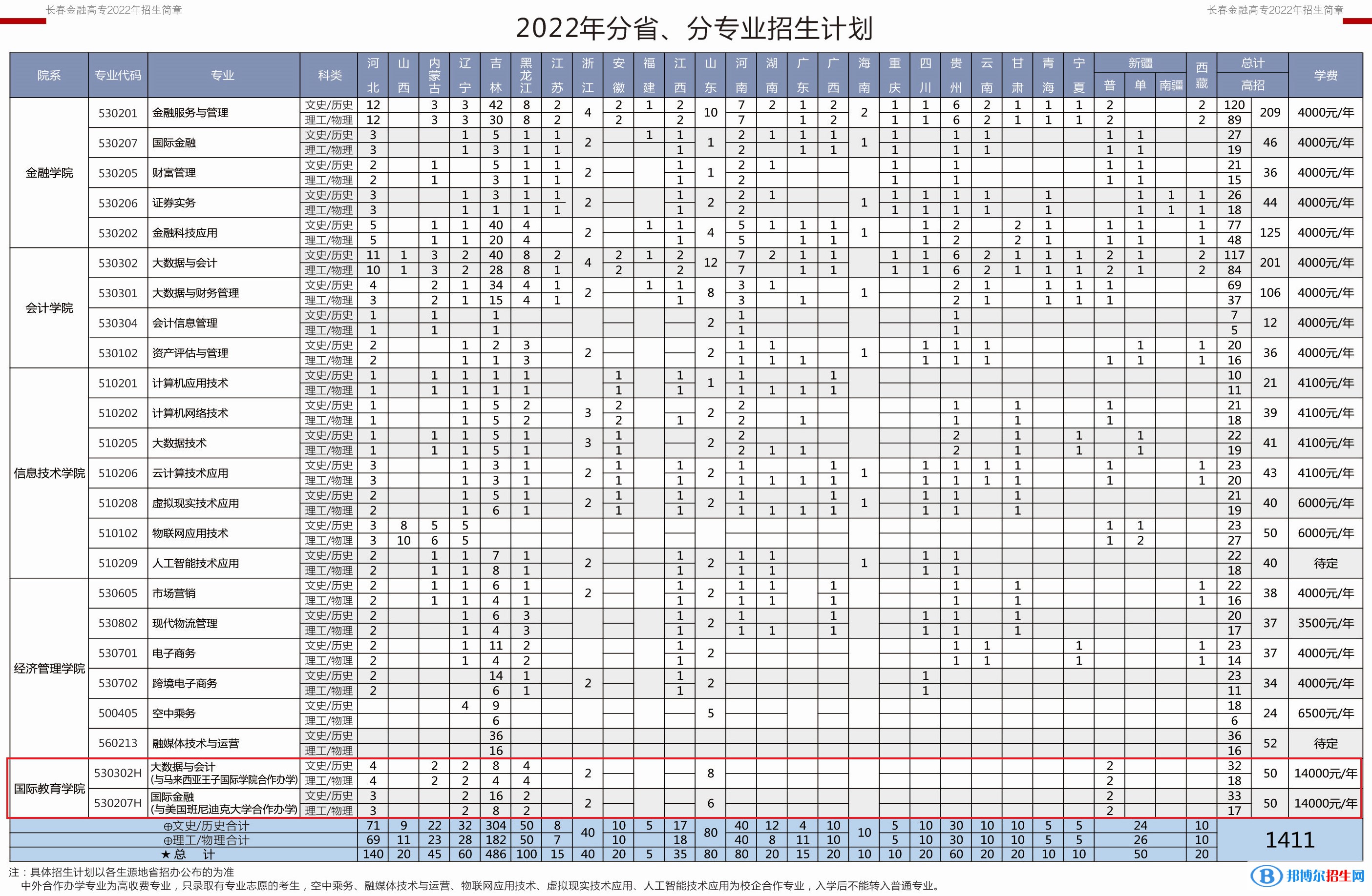 長春金融高等?？茖W(xué)校有哪些中外合作辦學(xué)專業(yè)？（附名單）