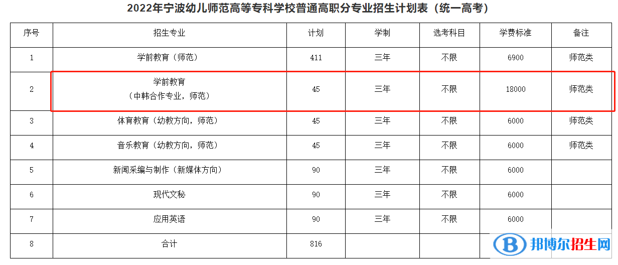 寧波幼兒師范高等?？茖W(xué)校有哪些中外合作辦學(xué)專業(yè)？（附名單）