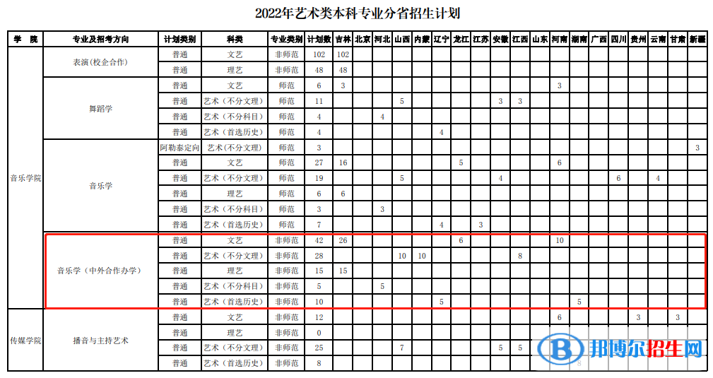 長(zhǎng)春師范大學(xué)有哪些中外合作辦學(xué)專(zhuān)業(yè)？（附名單）