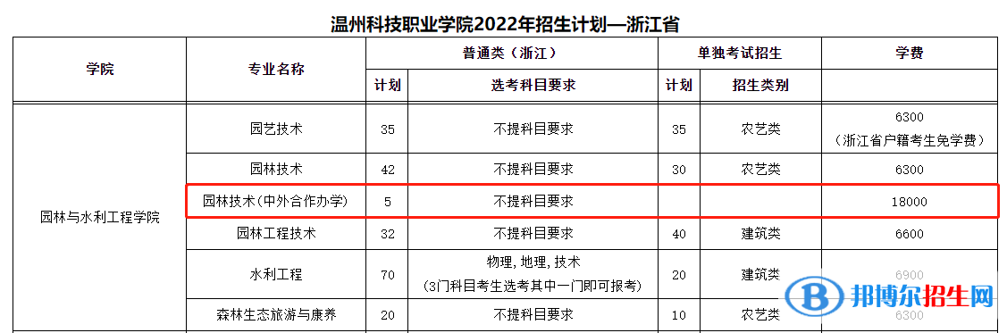 溫州科技職業(yè)學院有哪些中外合作辦學專業(yè)？（附名單）
