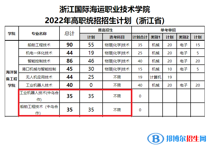 浙江國(guó)際海運(yùn)職業(yè)技術(shù)學(xué)院中外合作辦學(xué)專業(yè)有哪些？