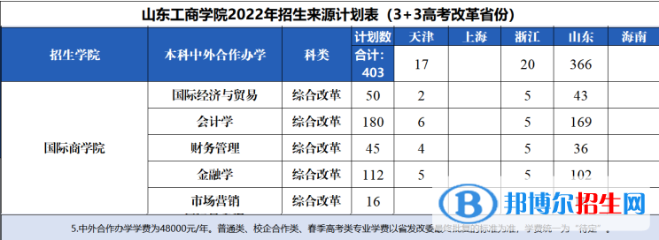 山東工商學(xué)院有哪些中外合作辦學(xué)專業(yè)？（附名單）