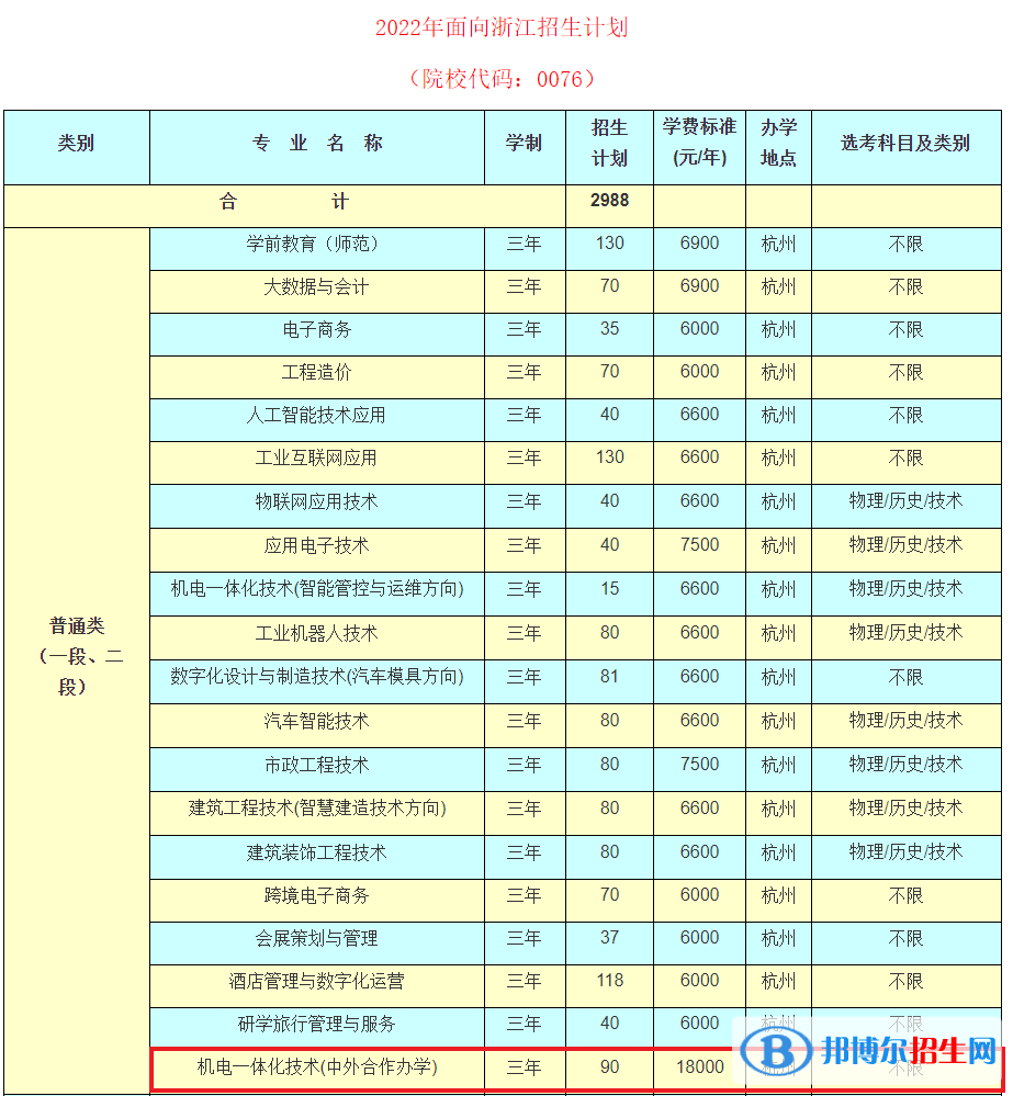 杭州科技職業(yè)技術(shù)學(xué)院有哪些中外合作辦學(xué)專業(yè)？（附名單）