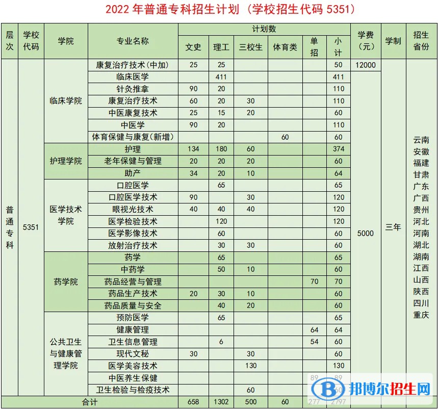 曲靖醫(yī)學(xué)高等專科學(xué)校有哪些中外合作辦學(xué)專業(yè)？（附名單）