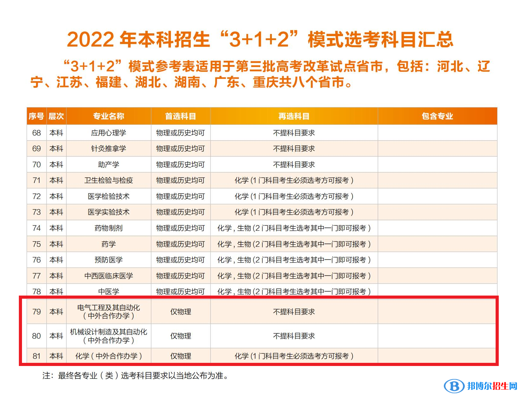 華北理工大學(xué)有哪些中外合作辦學(xué)專業(yè)？（附名單）