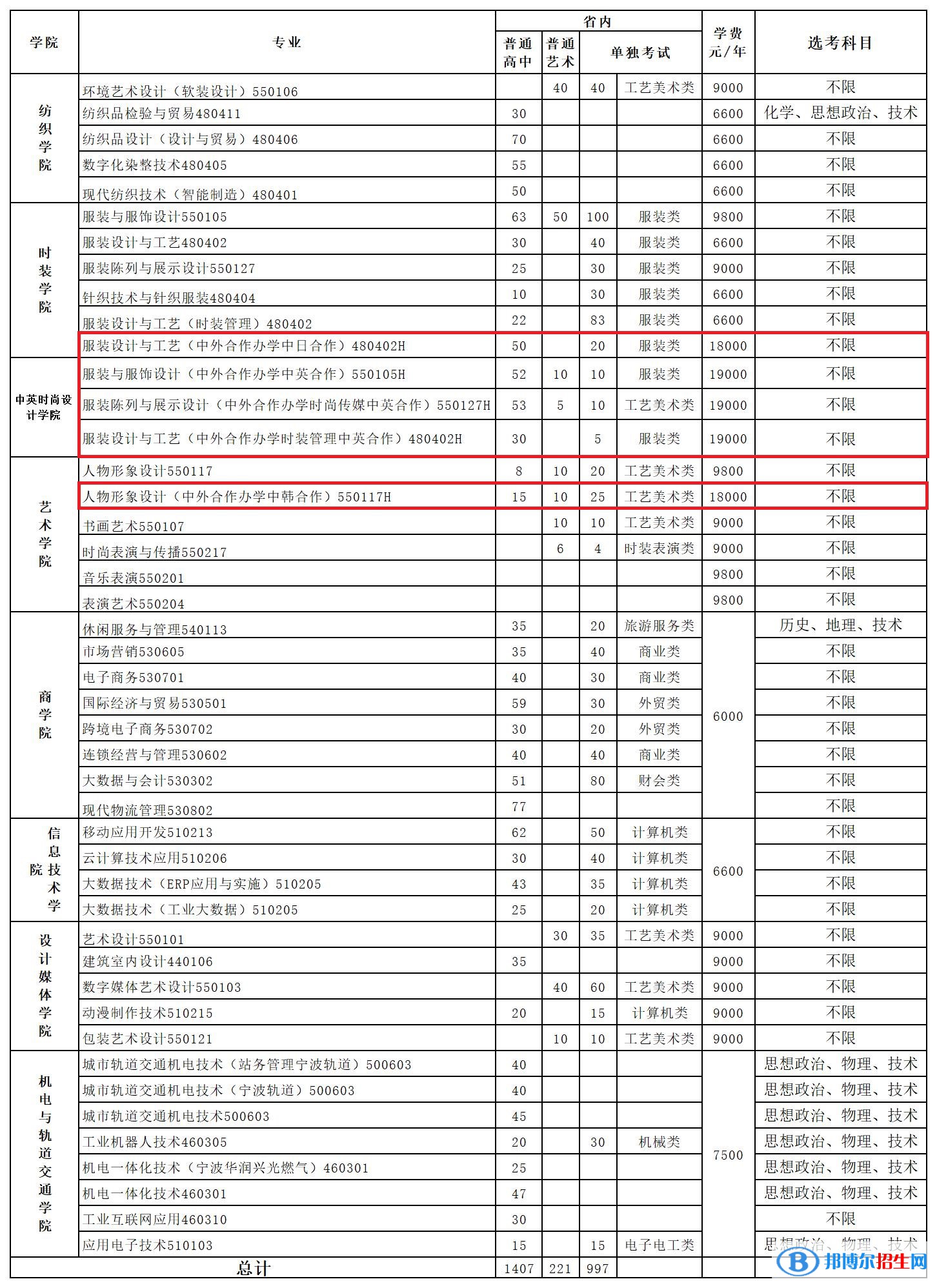 浙江紡織服裝職業(yè)技術(shù)學(xué)院有哪些中外合作辦學(xué)專業(yè)？（附名單）