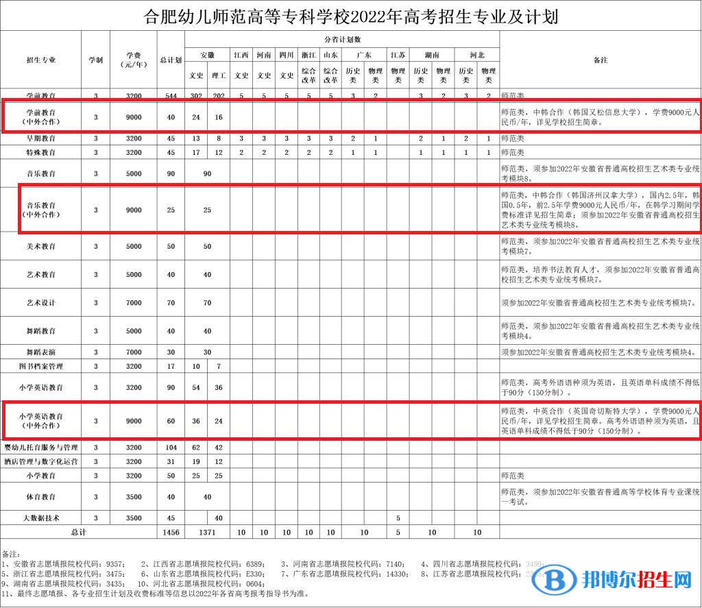 合肥幼兒師范高等?？茖W(xué)校有哪些中外合作辦學(xué)專業(yè)？（附名單）