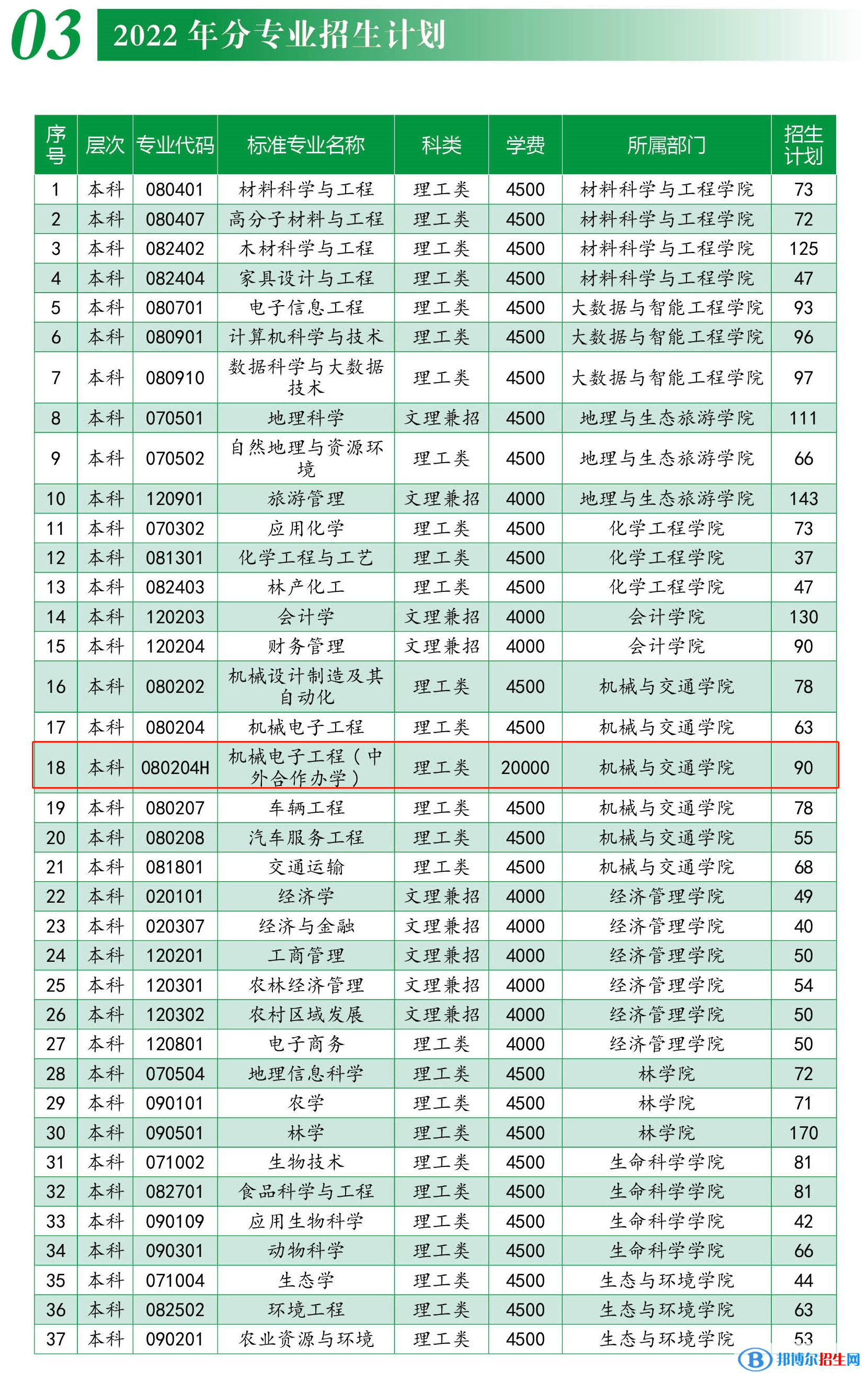 西南林業(yè)大學(xué)有哪些中外合作辦學(xué)專業(yè)？（附名單）