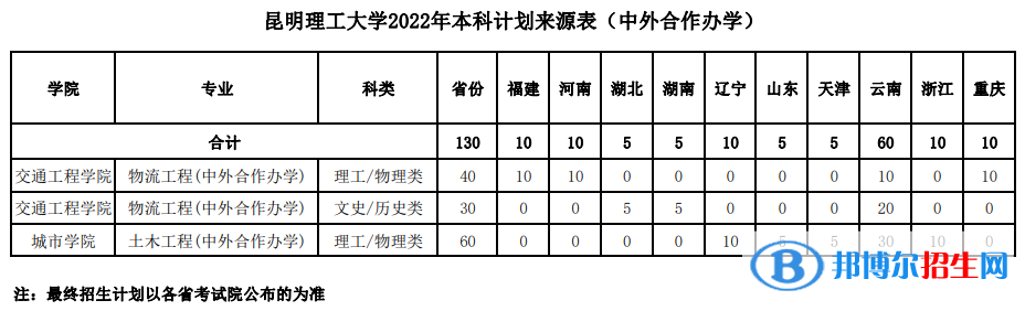 昆明理工大學(xué)有哪些中外合作辦學(xué)專(zhuān)業(yè)？（附名單）
