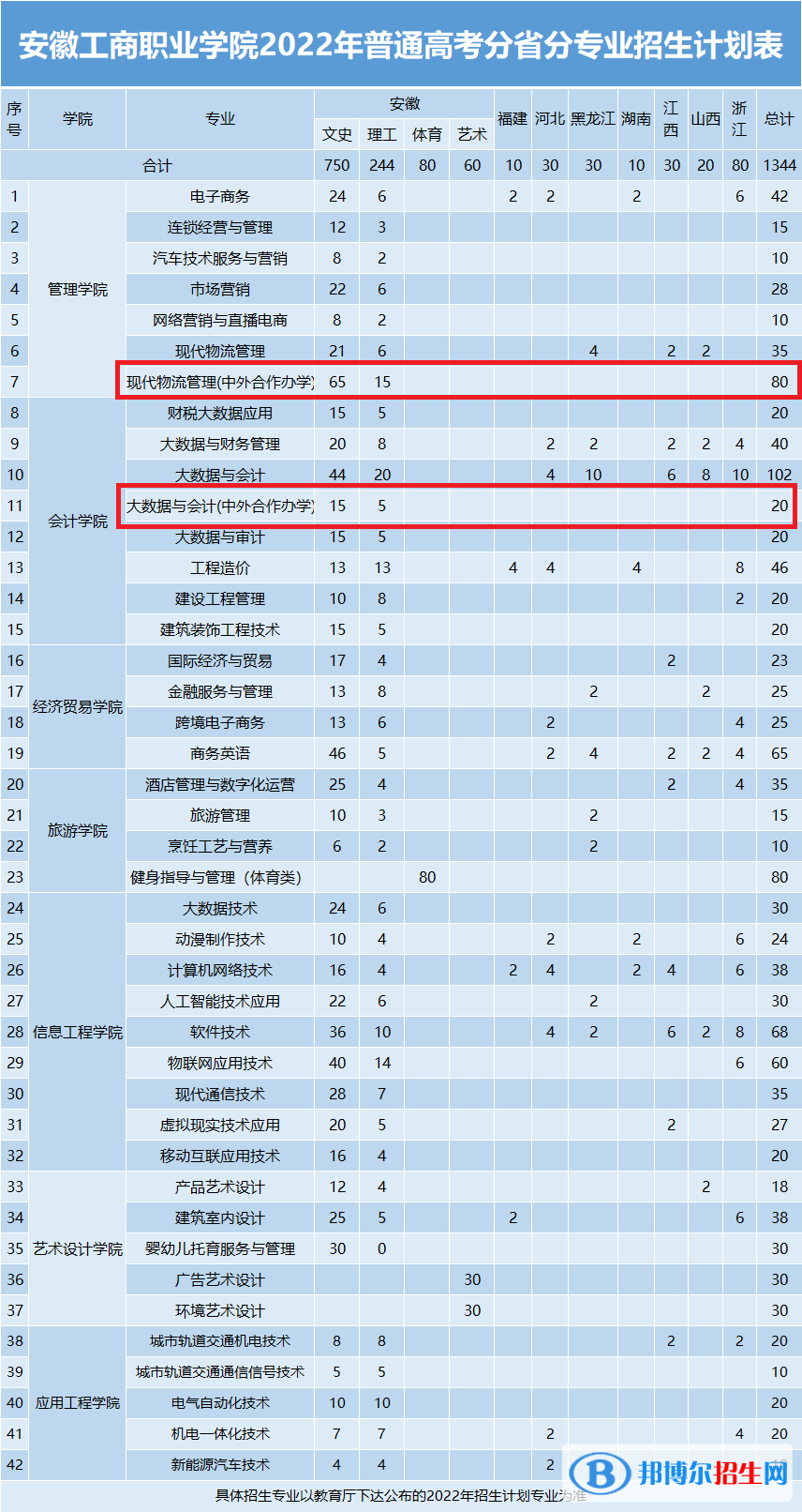 安徽工商職業(yè)學院有哪些中外合作辦學專業(yè)？（附名單）