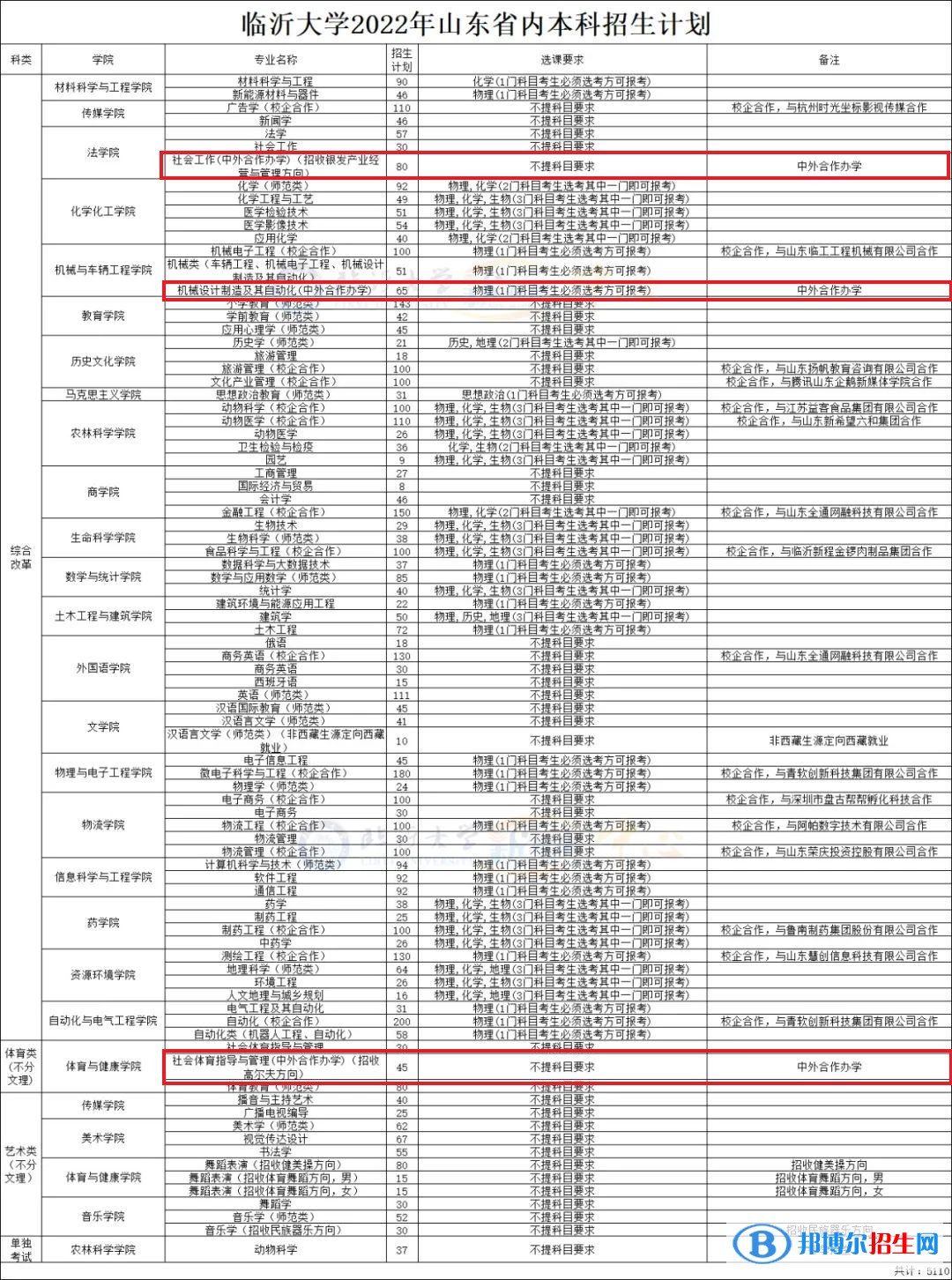 臨沂大學(xué)有哪些中外合作辦學(xué)專業(yè)？（附名單）