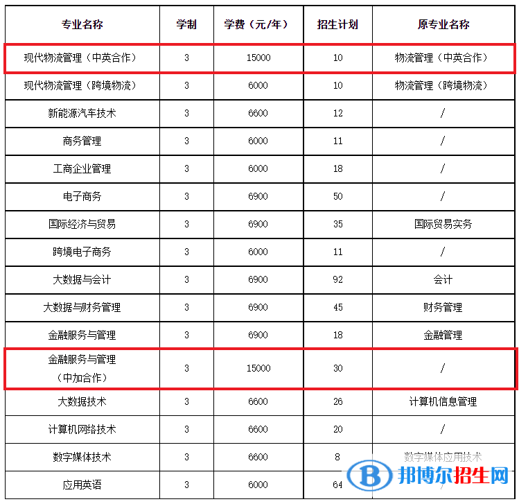 浙江經(jīng)濟職業(yè)技術(shù)學(xué)院有哪些中外合作辦學(xué)專業(yè)？（附名單）