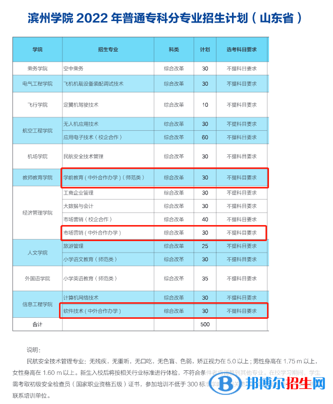 濱州學(xué)院有哪些中外合作辦學(xué)專業(yè)？（附名單）