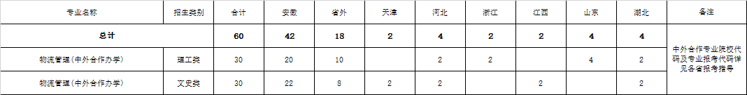 合肥學院有哪些中外合作辦學專業(yè)？（附名單）