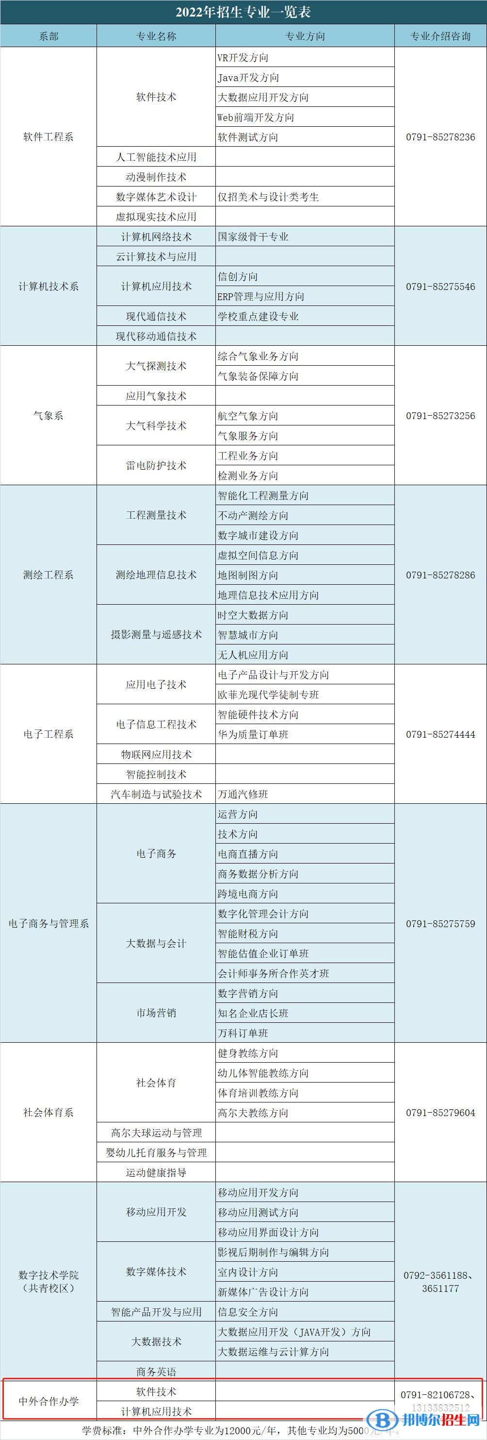 江西信息應(yīng)用職業(yè)技術(shù)學(xué)院有哪些中外合作辦學(xué)專業(yè)？（附名單）