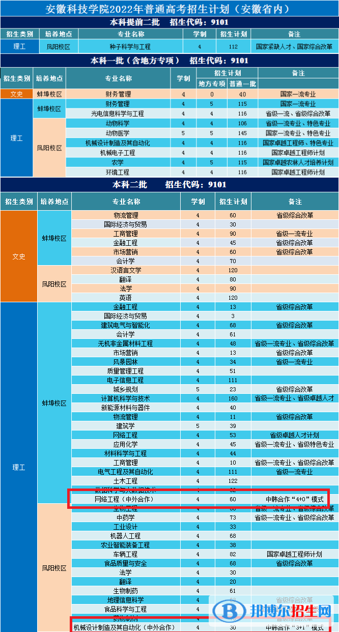 安徽科技學院中外合作辦學專業(yè)有哪些？