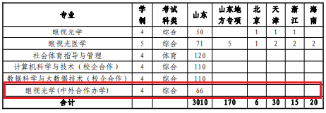 山東中醫(yī)藥大學(xué)有哪些中外合作辦學(xué)專業(yè)？（附名單）