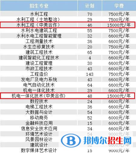 浙江同濟(jì)科技職業(yè)學(xué)院有哪些中外合作辦學(xué)專業(yè)？（附名單）
