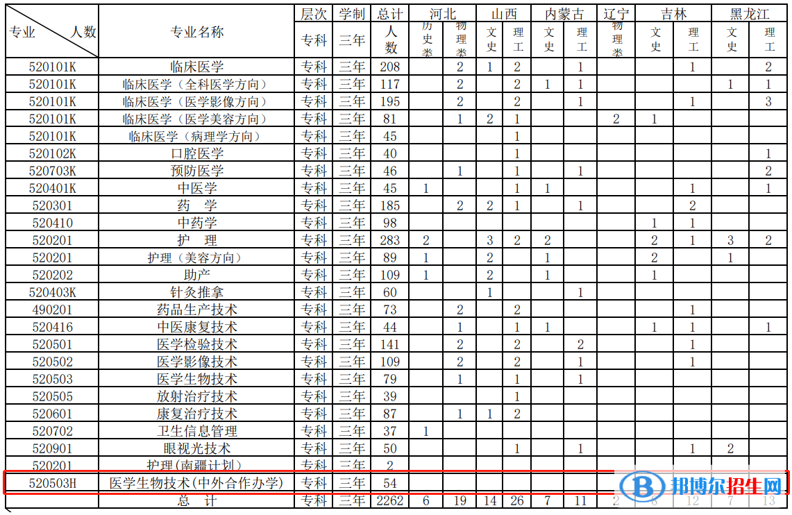 江西醫(yī)學(xué)高等?？茖W(xué)校有哪些中外合作辦學(xué)專業(yè)？（附名單）