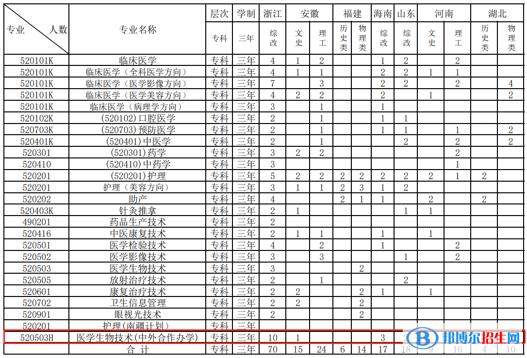 江西醫(yī)學(xué)高等專科學(xué)校有哪些中外合作辦學(xué)專業(yè)？（附名單）