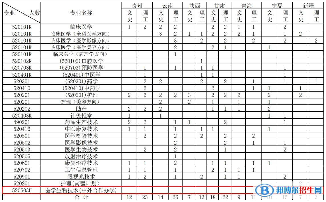 江西醫(yī)學(xué)高等?？茖W(xué)校有哪些中外合作辦學(xué)專業(yè)？（附名單）