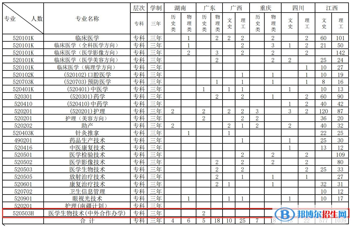 江西醫(yī)學(xué)高等?？茖W(xué)校有哪些中外合作辦學(xué)專業(yè)？（附名單）