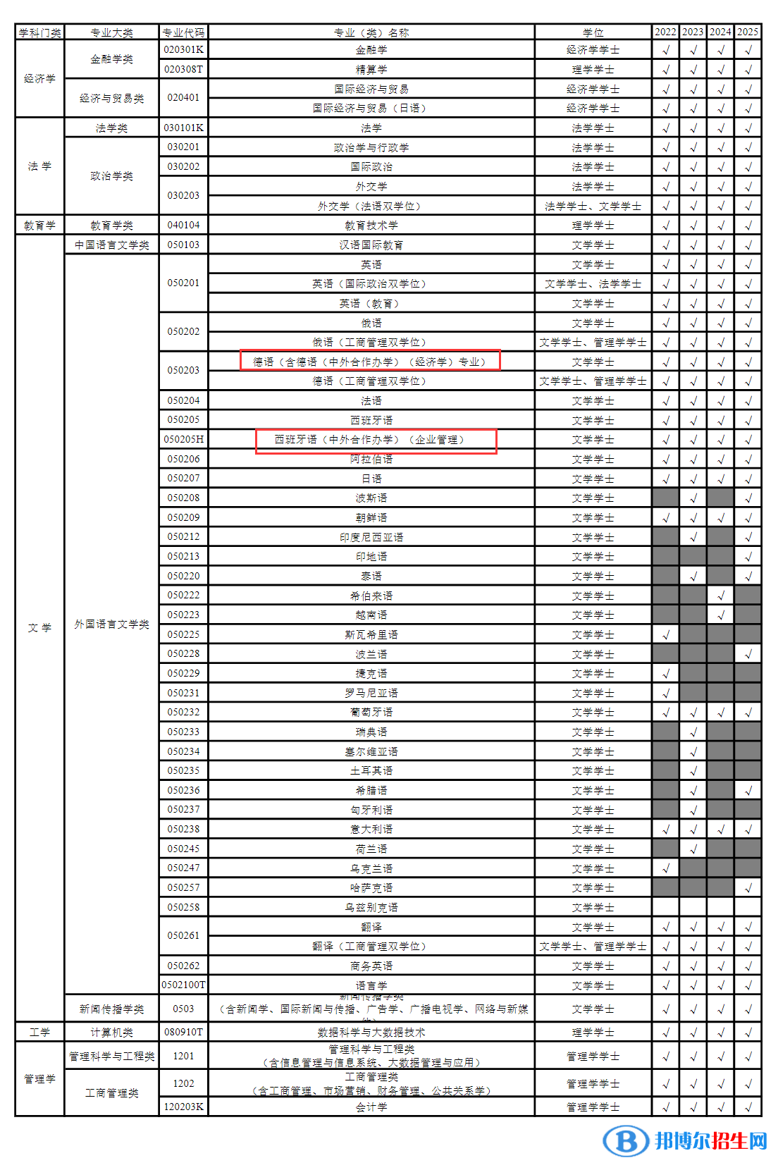 上海外國語大學(xué)有哪些中外合作辦學(xué)專業(yè)？（附名單）