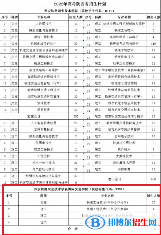 西安鐵路職業(yè)技術學院有哪些中外合作辦學專業(yè)？（附名單）