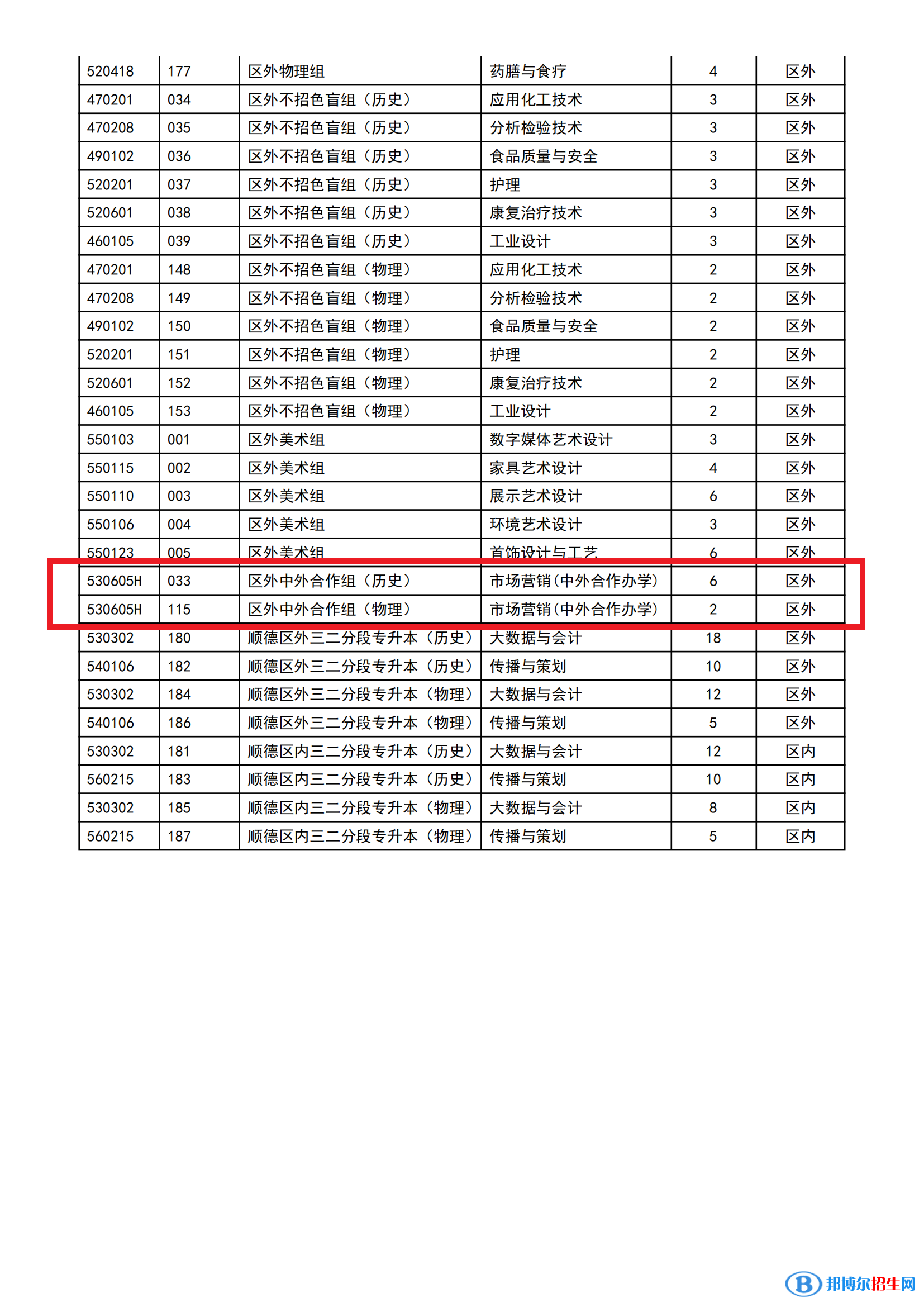 順德職業(yè)技術(shù)學(xué)院有哪些中外合作辦學(xué)專業(yè)？（附名單）