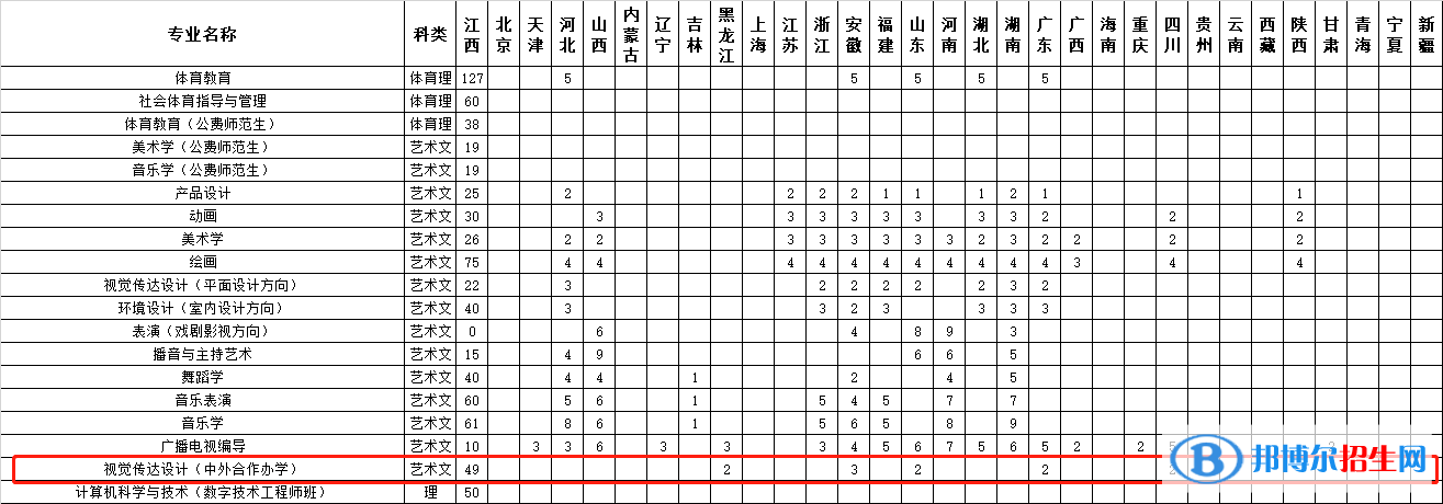 江西師范大學(xué)有哪些中外合作辦學(xué)專業(yè)？（附名單）