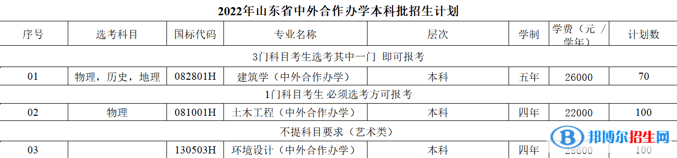 山東建筑大學(xué)有哪些中外合作辦學(xué)專業(yè)？（附名單）