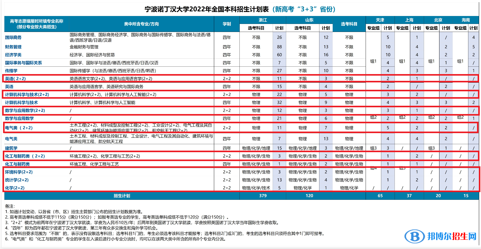寧波諾丁漢大學(xué)有哪些中外合作辦學(xué)專業(yè)？（附名單）