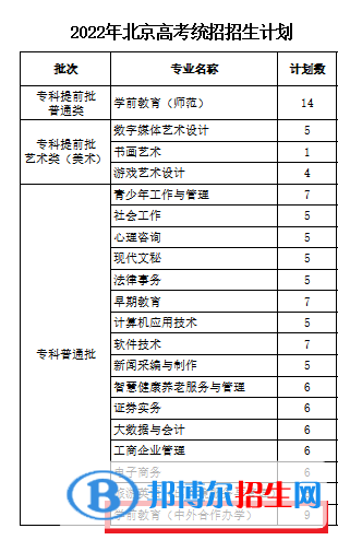 北京青年政治學(xué)院有哪些中外合作辦學(xué)專業(yè)?(附名單)
