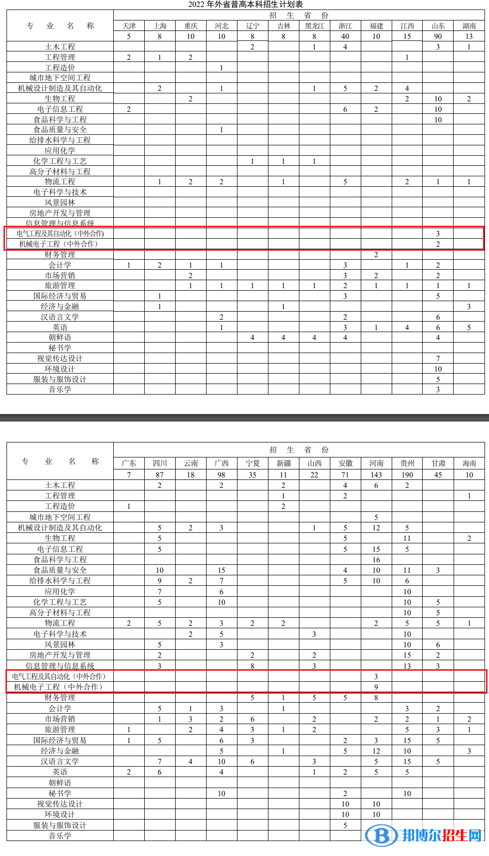 徐州工程學(xué)院有哪些中外合作辦學(xué)專業(yè)？（附名單）