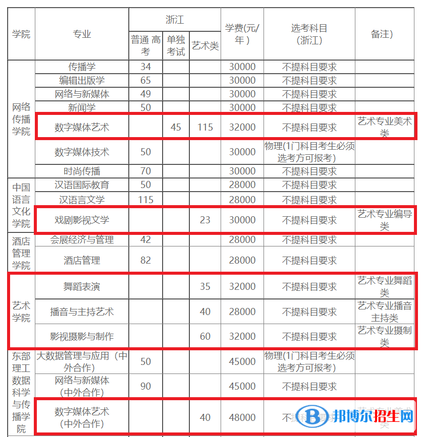浙江越秀外國(guó)語(yǔ)學(xué)院藝術(shù)類專業(yè)有哪些？（藝術(shù)類專業(yè)）